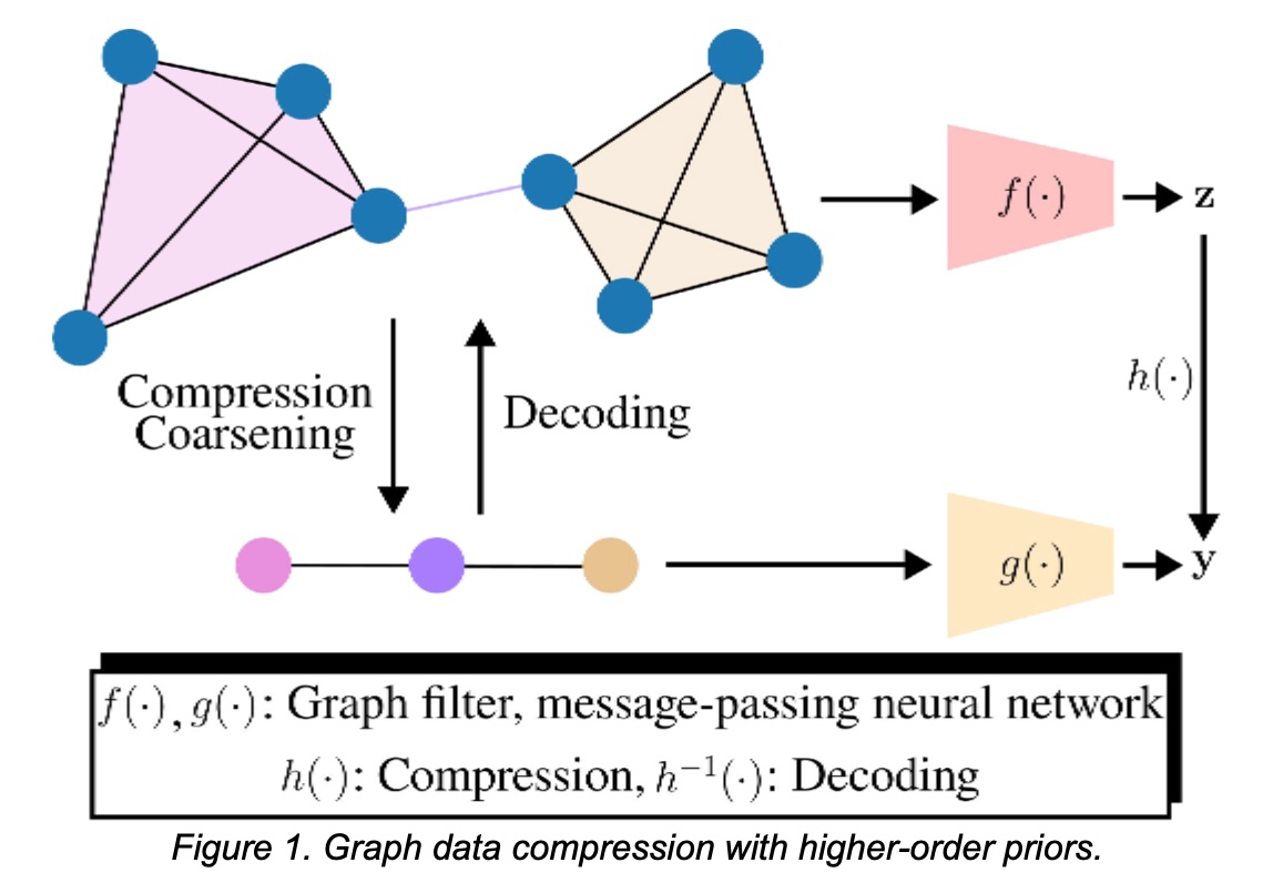 Graph data compression with higher-order priors